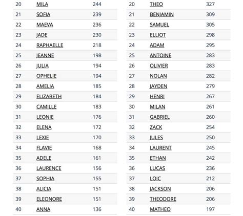 Liste de 687 Prénoms turcs